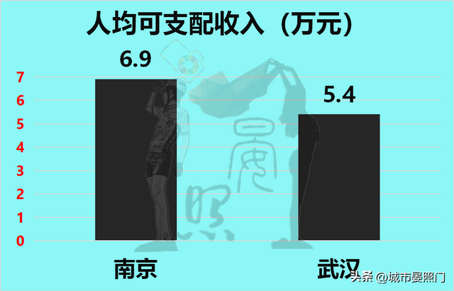 武汉人均gdp 和收入差距，32项数据解读