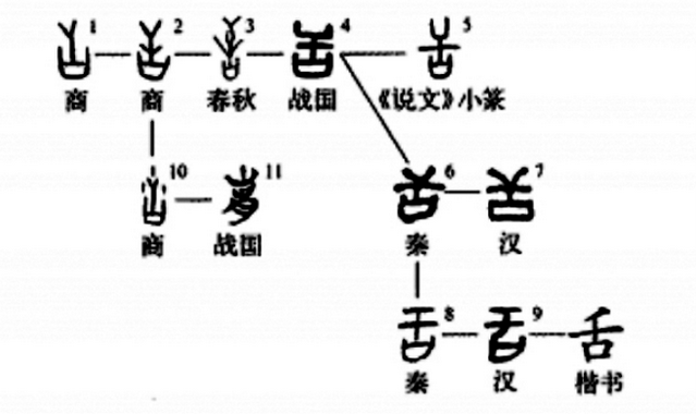 舌字加偏旁，给口字加偏旁组成新字（“舌”字的演变与神奇的舌头）