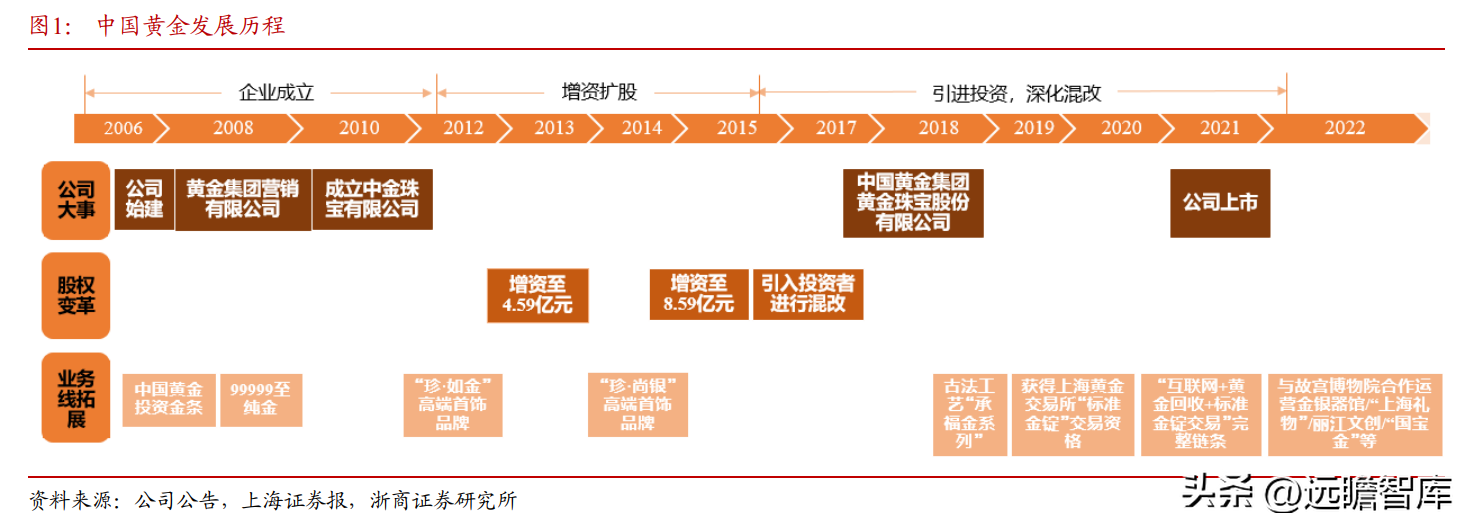 中国黄金集团公司（黄金珠宝央企龙头）