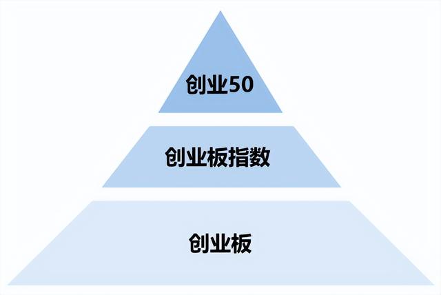 定投指数型基金，定投指数基金是什么意思（3组人气宽基，到底该选哪个）