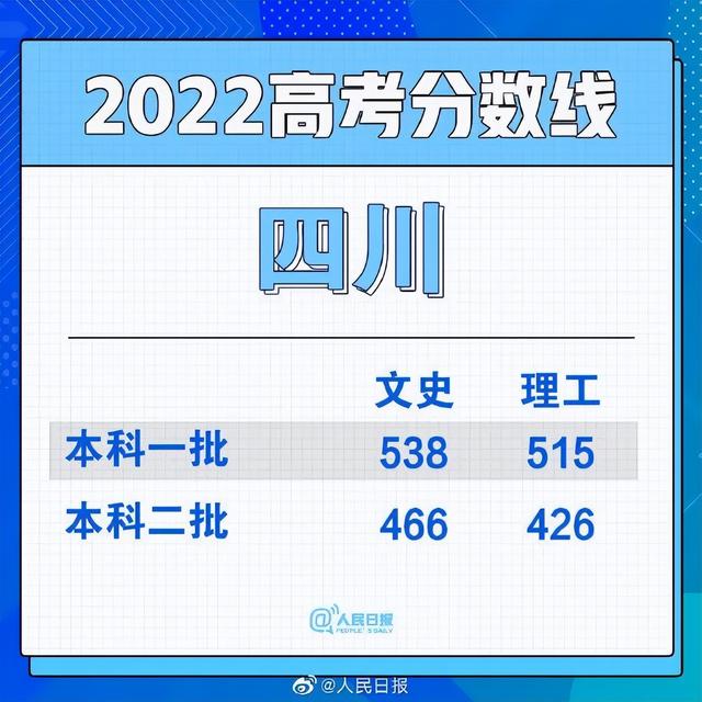 2022年福建高考分数线公布时间，2022年福建高考分数线公布时间是多少（2022年福建高考录取分数线出炉）