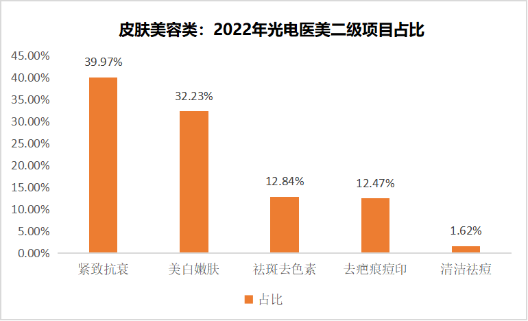 激光美容澳玛星光（2022年光电医美行业消费趋势报告）