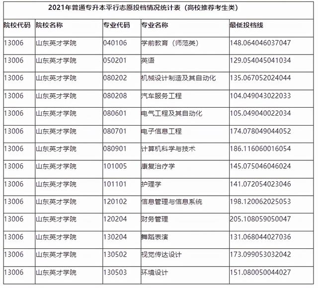 山东管理学院专升本分数线，2020山东管理学院专升本招生计划及专业（2021年山东各院校最低投档分数线汇总）