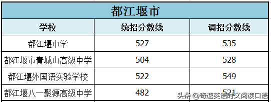 历年中考分数线，中考录取分数线（2022成都重点中考分数线公布在即）