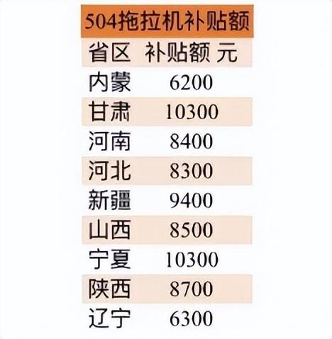 2,各省区504拖拉机补贴额