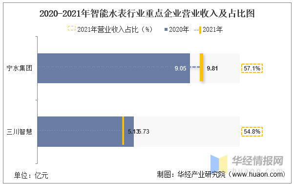 智能水表十大品牌，智能水表排行榜（一文看懂智能水表行业竞争格局）