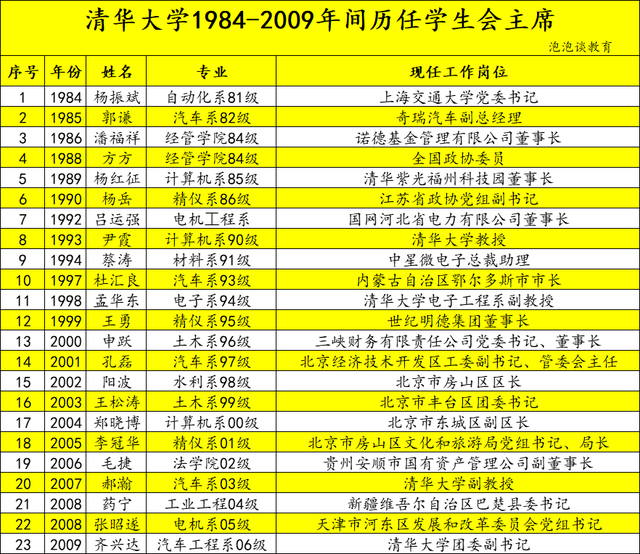 清华大学学生会，清华大学学生会的历任主席（清华大学历任学生主席都去哪了）