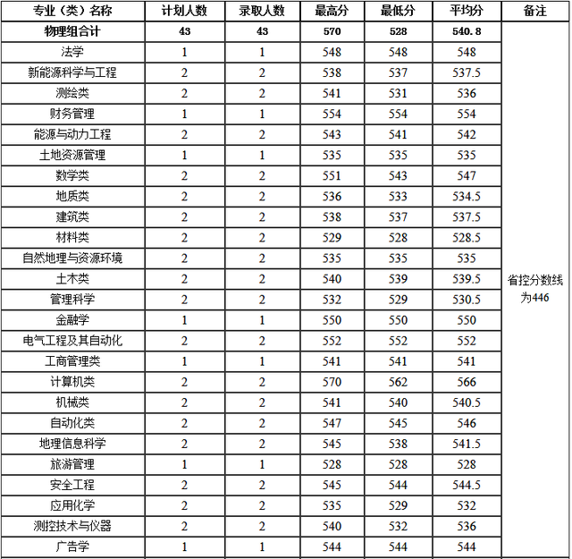 河南理工大学分数线，河南理工类大学排名及分数线（2022年河南省高考分数线正式公布）