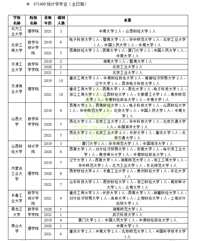 重庆工商大学自考办（统计学调剂）