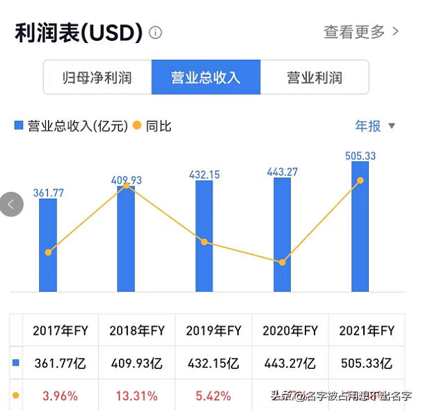 oracle公司（聊聊财富500强中的管理软件和咨询公司）