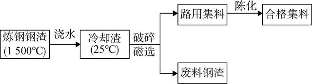 稳定土厂拌设备，公路工程施工（水泥稳定钢渣碎石混合料环境影响和经济效益分析）