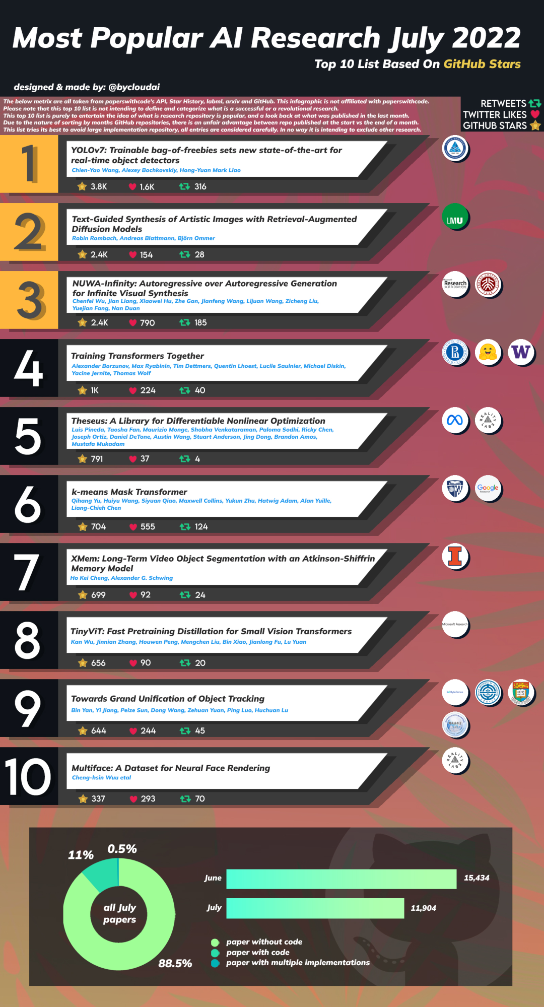 软件项目案例（Github七月最热AI项目榜单还有续集）