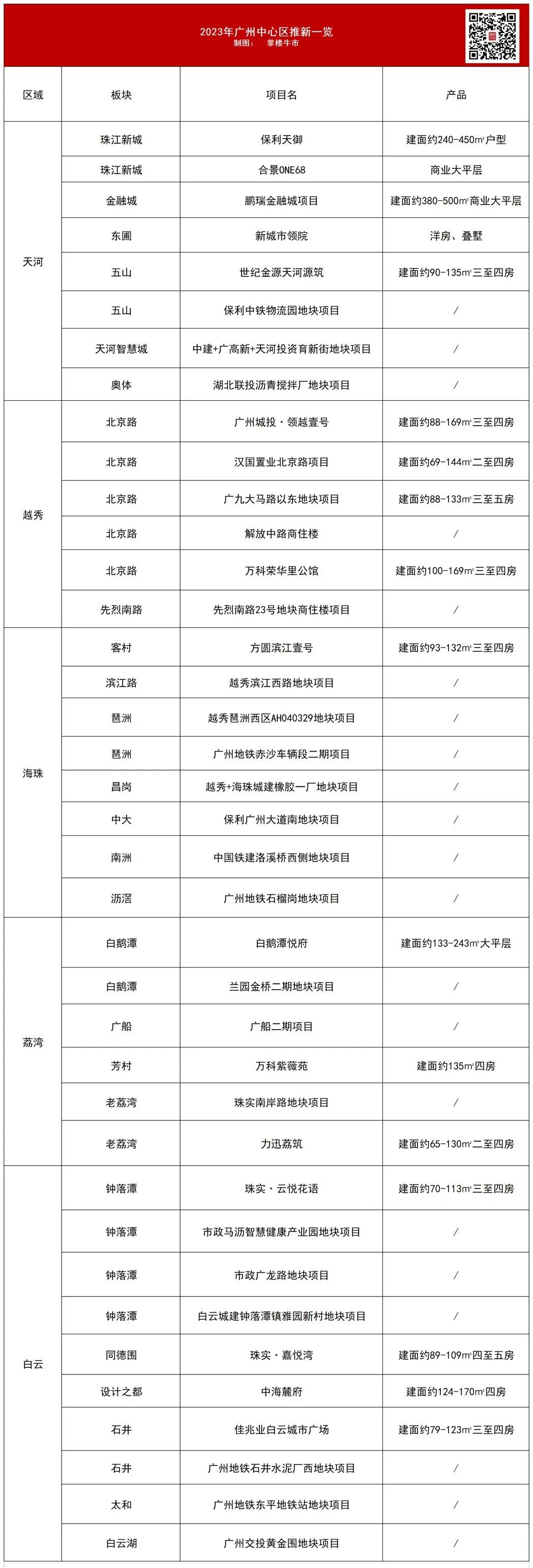 新方圆（2023年广州中心区买房看哪里）