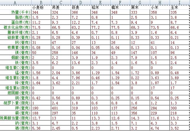 肉类的营养价值有哪些，主要食物的营养成分