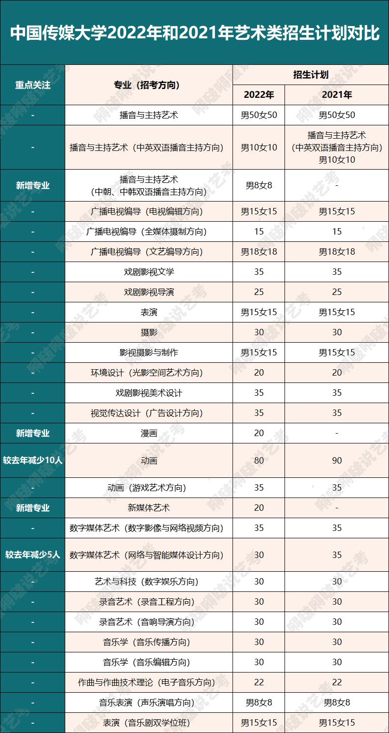 播音校考学校（中国传媒大学2022年校考又迎多个变化）