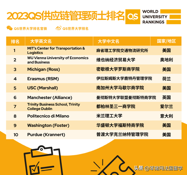 世界各个大学物流专业排名，全国大学物流专业排名（2023QS商科硕士\u0026全球MBA排名发布）
