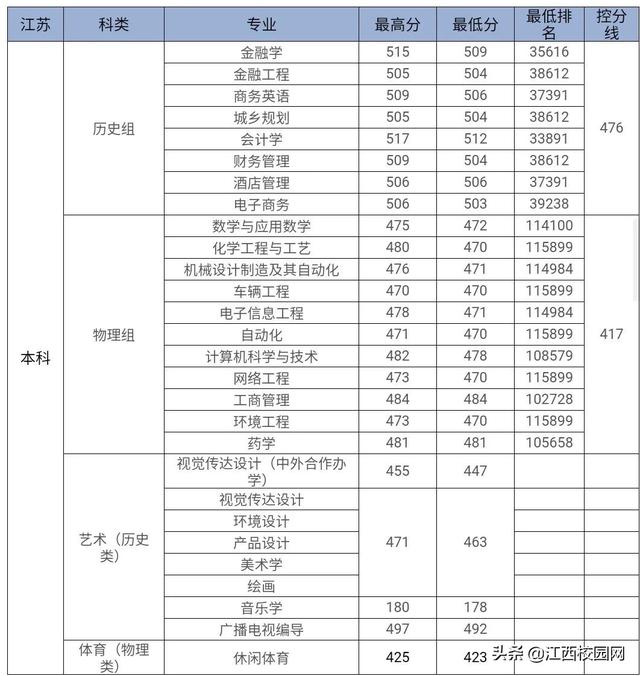九江学院录取查询，2021级九江学院新生开学时间和入学指南及入学军训考试（来看2021年分省分专业录取分数线）