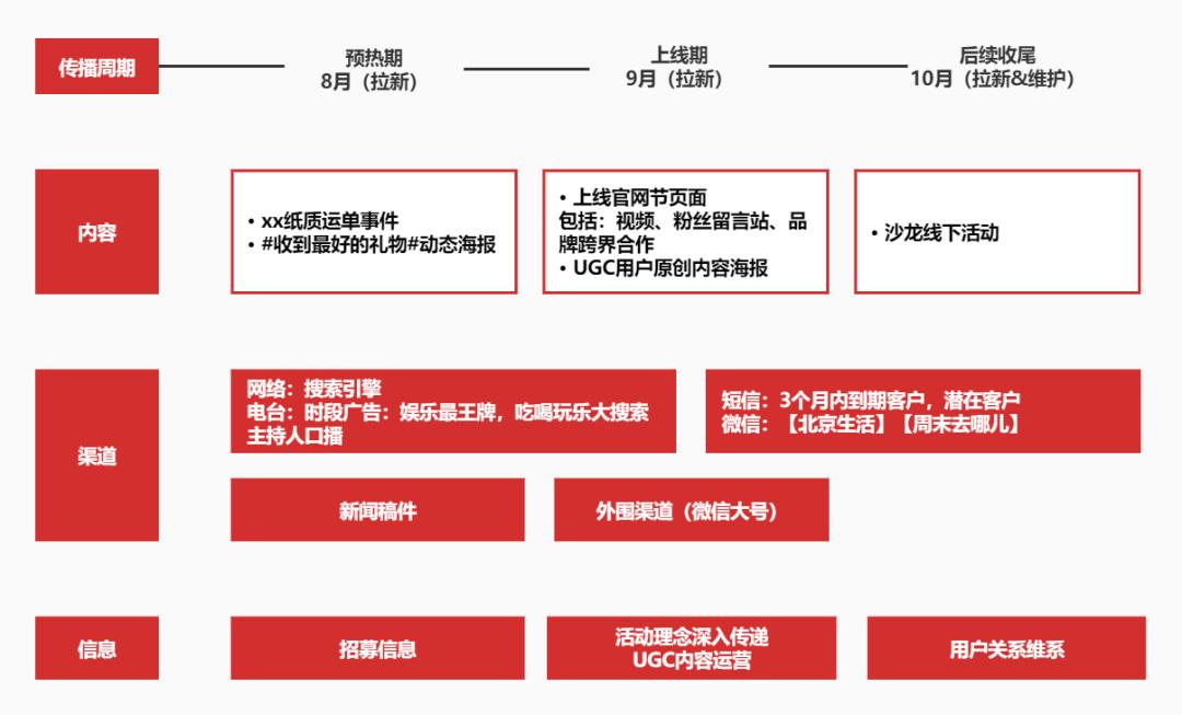 传播方案解析（传播方案的必备3大逻辑和要素）