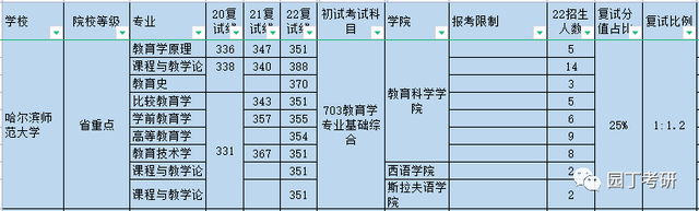 哈尔滨师范大学研究生学院，哈尔滨师范大学关于公布2020年硕士研究生招生考试初试成绩的通知（哈尔滨师范大学22教育学考研复试线及录取解读）