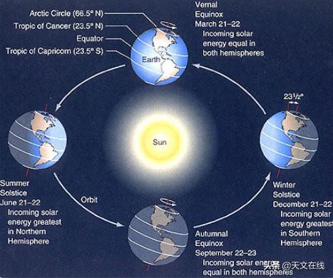 冬至太阳和地球的位置，冬至是不是地球距离太阳最远点（2021年12月21日冬至指南）