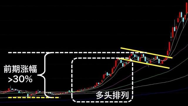 上升旗形k线形态图解大全，持股一旦出现“上升旗形”形态