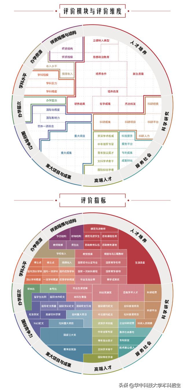 华中科技大学全国排名，2020华中科技大学排名_2020版排名（2022软科中国大学排名重磅发布）