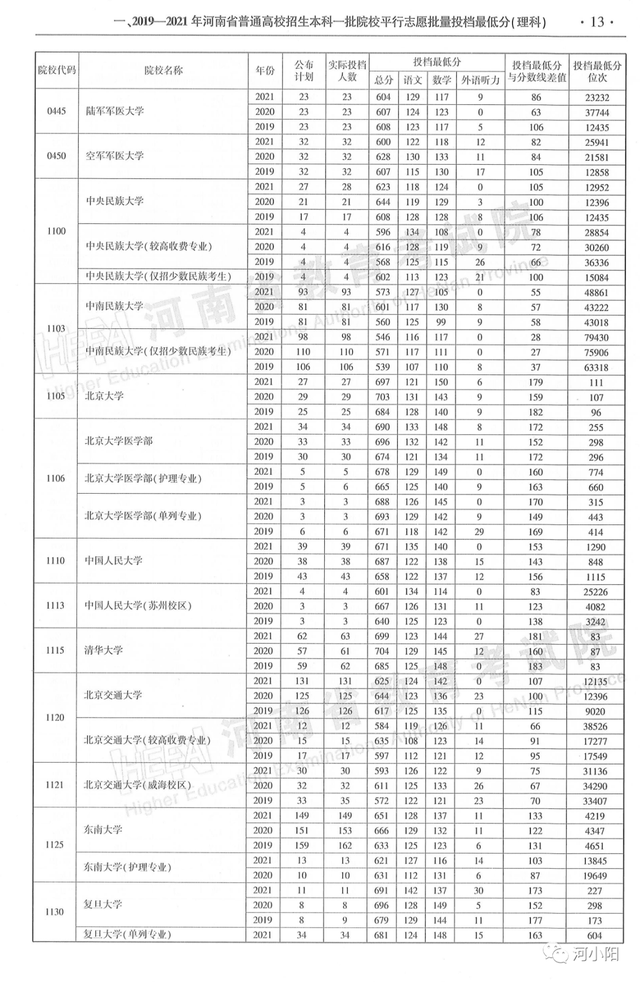 河南本科分数线，河南高考分数线最新公布（河南近3年高考录取分数线汇总）