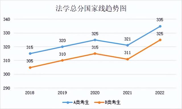 研究生历年分数线，2019西安体育学院研究生分数线汇总（2018-2022年考研学硕、专硕国家线及趋势图）