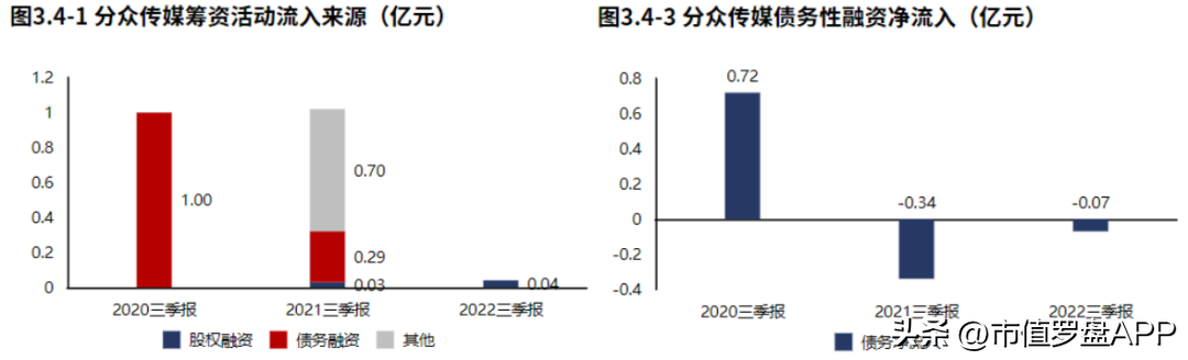 分众传媒（业绩虽大幅下滑）