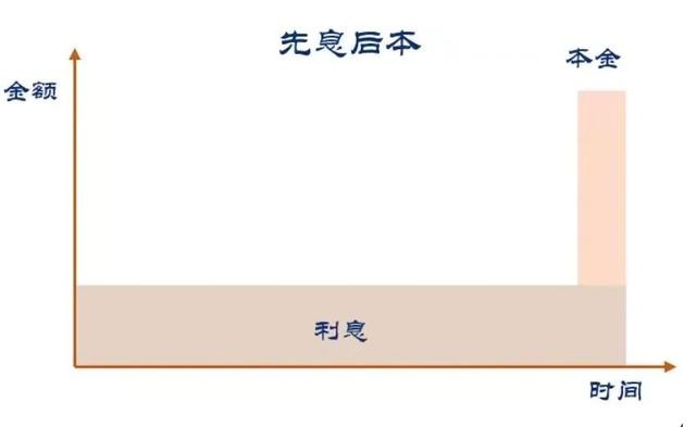 银行贷款分期怎么还款，银行贷款分期还款划算吗（银行贷款还款的四种方式）