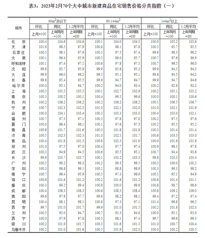 福建房地产（70城最新房价公布）