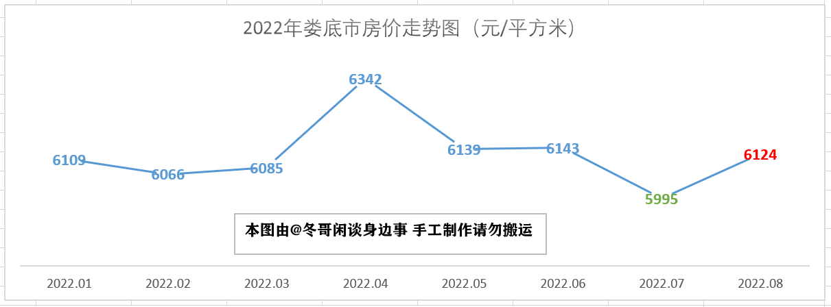 娄底房地产（2022年8月湖南省最新房价走势解析）