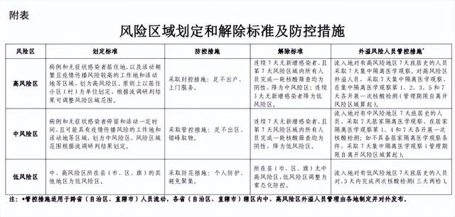 中风险降为低风险要多少天，中风险降为低风险要多少天解封（“第九版防控方案”如何划定高中低风险区）