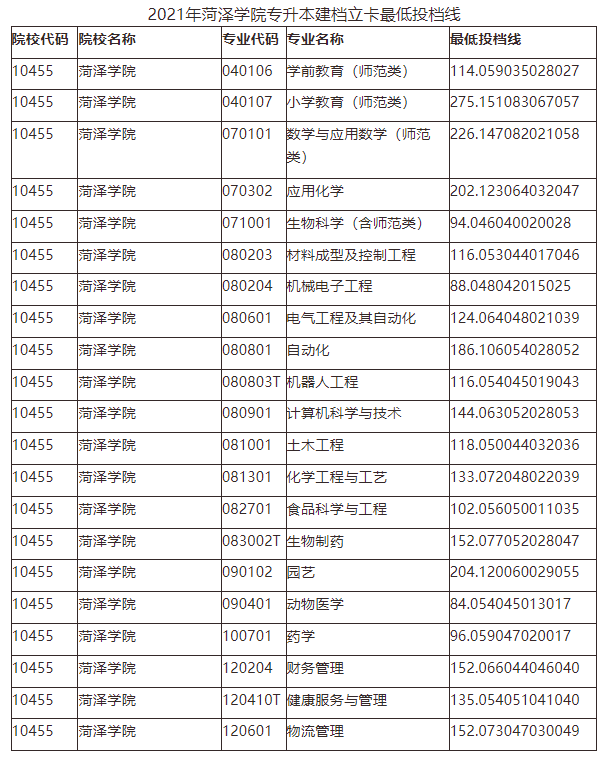 山东管理学院专升本分数线，2020山东管理学院专升本招生计划及专业（2021年山东各院校最低投档分数线汇总）