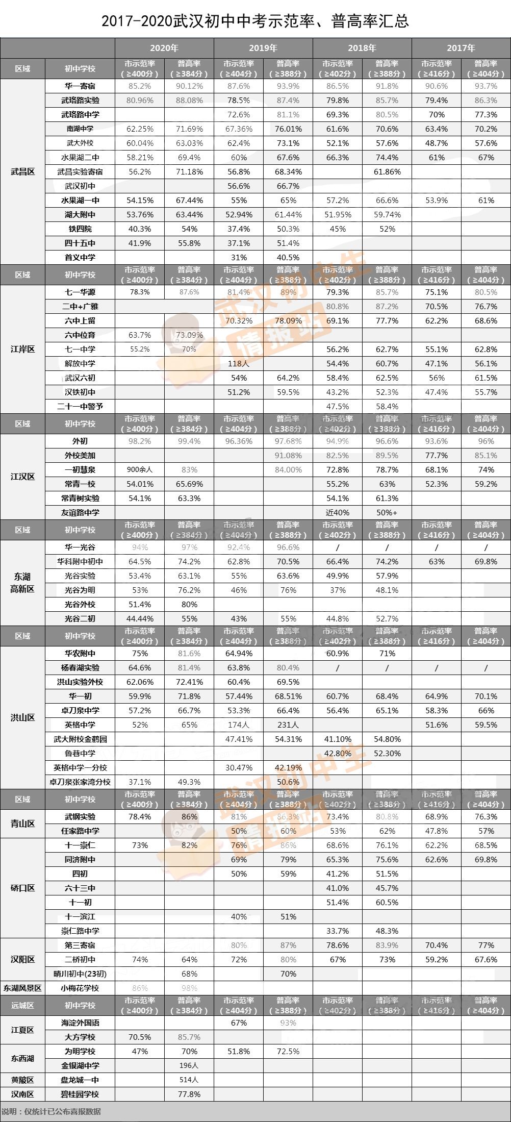 武汉初中升学率图片