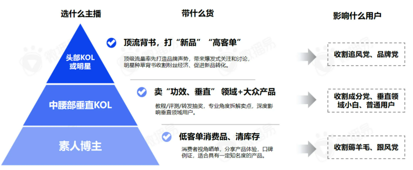 5,达人分销—用好kol与koc