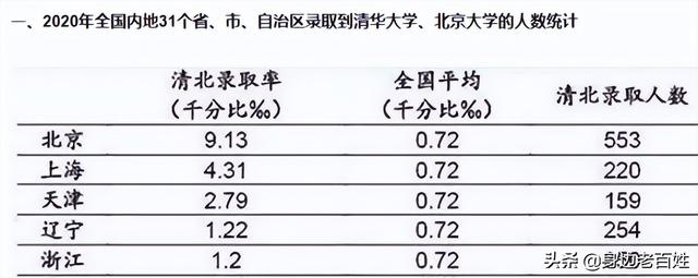 北京本地人考北大清华多少分，北京市考生多少分可以上清华？北京学生考清华大学的分数（2022年普通本科控制线为425分）