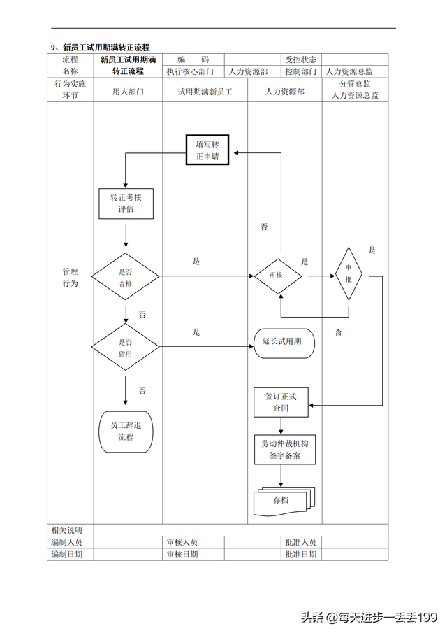 公司流程管理一级流程图，流程管理的五个步骤（人力资源管理36个工作流程图）