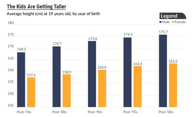 中国人平均多少cm，中国人的平均身高是多少（中国19岁男性平均身高175.7厘米）