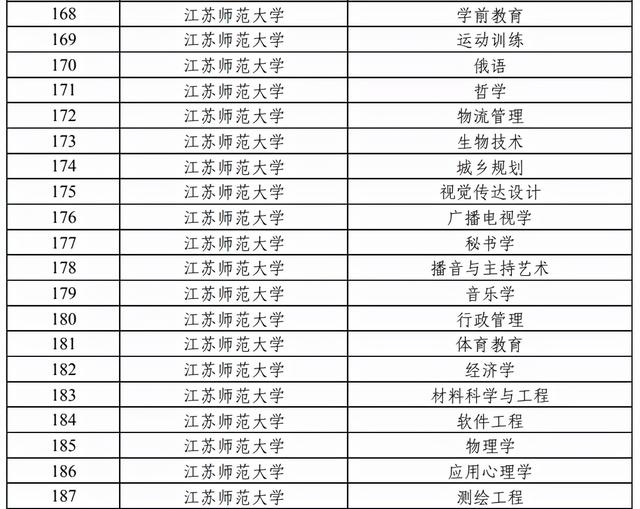 江苏徐州有什么大学，江苏省有几所211大学（徐州这些本科专业拟入选省级一流）