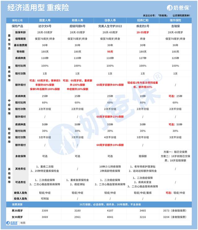 达尔文6号重疾险，达尔文6号重疾险哪些不保（2000左右就能买到好产品）