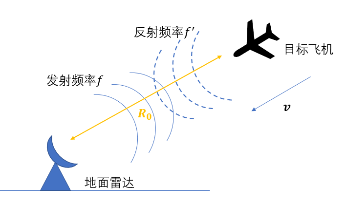 雷达测速原理(一文读懂基于多普勒效应的雷达测速) - 四帝国车市