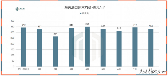 欧洲白桦原木，到港木材价格普遍下降