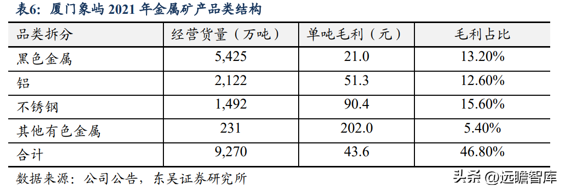 厦门拓展公司（大宗品一体化供应链龙头）