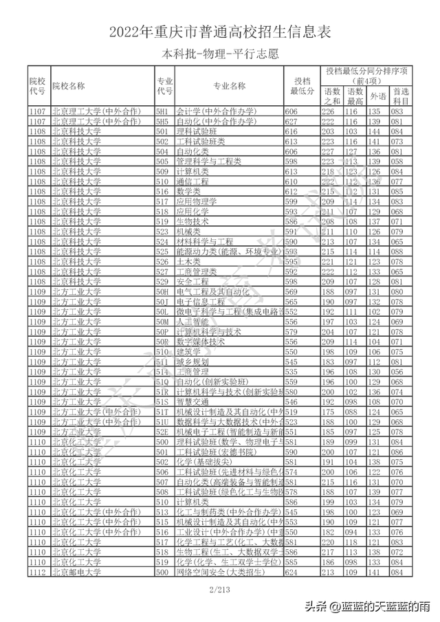 重庆高考一本线录取分数，<物理/历史>投档分数线出炉