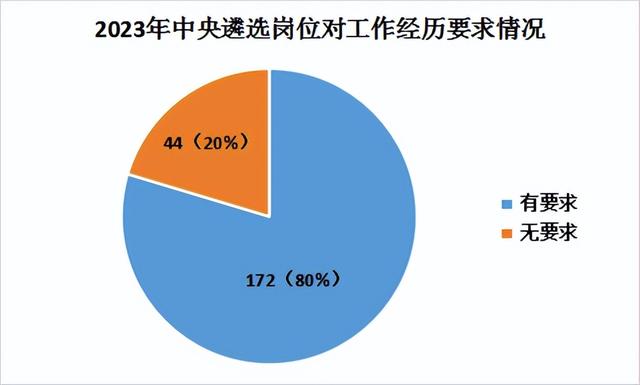 中央遴选职位表，2022中央遴选职位表下载（带你揭秘2023年中央遴选）