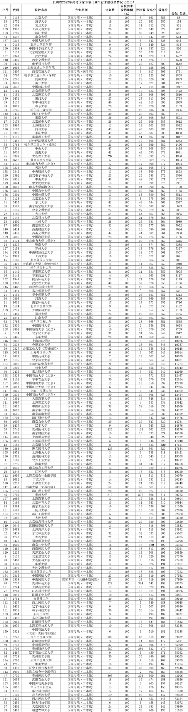 贵州财经大学录取分数线2022，2022贵州考多少分能上贵州财经大学（贵州2022年高考国家专项投档分数线出炉）