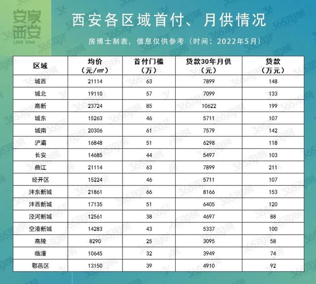 西安房贷利率最新消息2022年，西安市2022年首套房贷利率（2022年会是第6次抄底机会么）