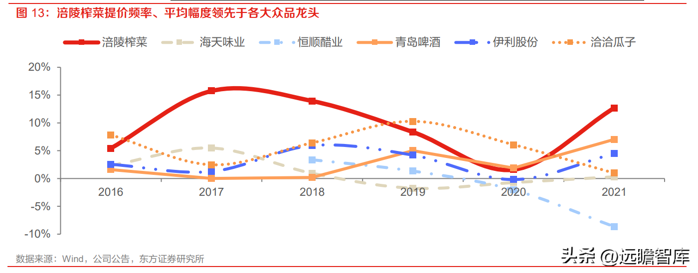 涪陵榨菜集团（小行业大龙头）