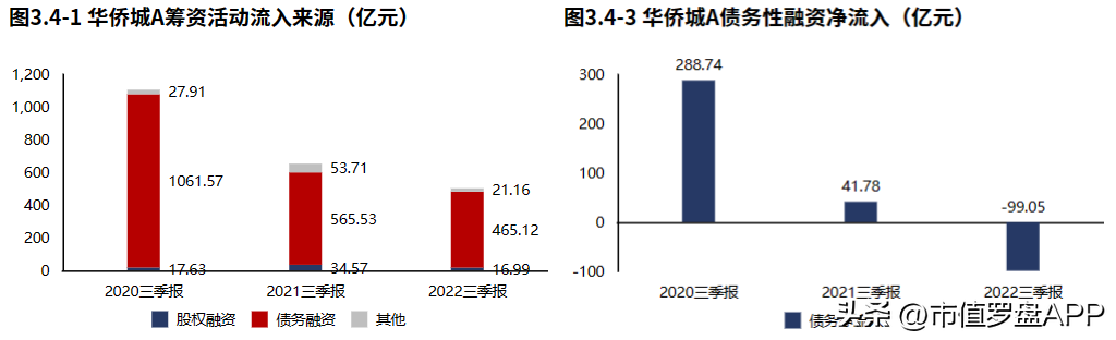 华侨城房地产（房地产）